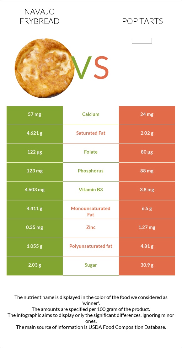 Navajo frybread vs Pop tarts infographic