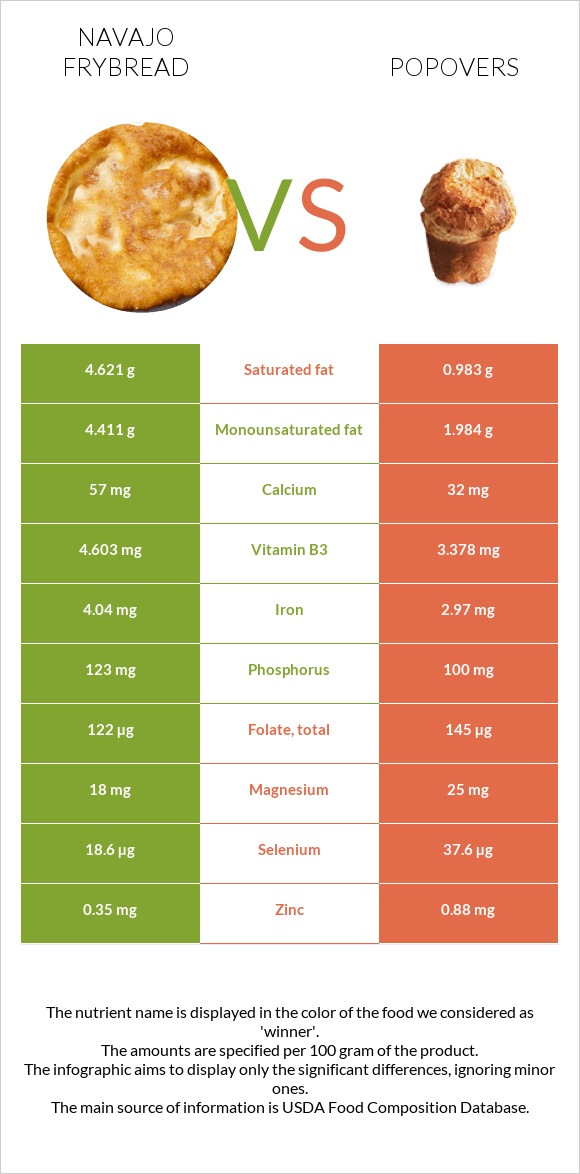 Navajo frybread vs Popovers infographic