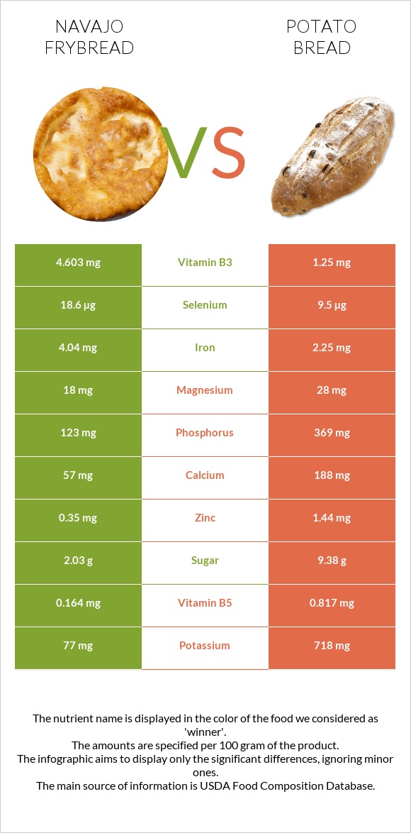 Navajo frybread vs Կարտոֆիլով հաց infographic