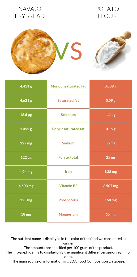 Navajo frybread vs Potato flour infographic