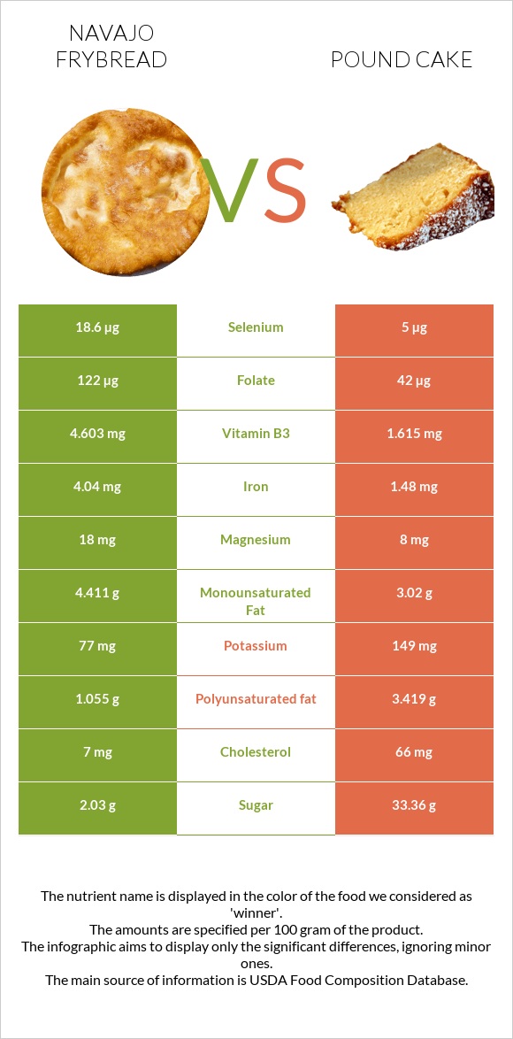 Navajo frybread vs Pound cake infographic