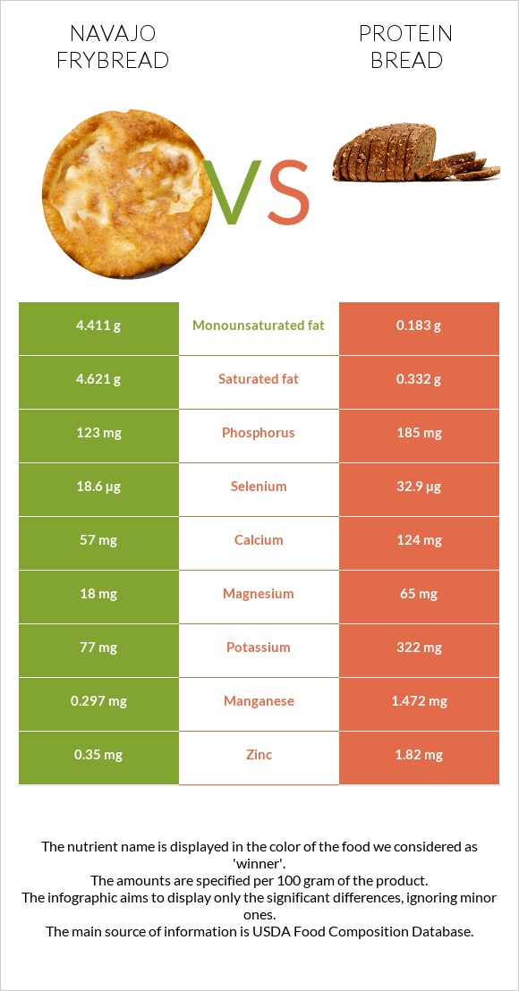 Navajo frybread vs Protein bread infographic