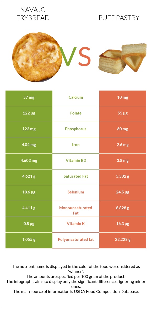 Navajo frybread vs Puff pastry infographic