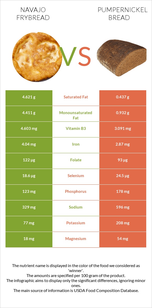 Navajo frybread vs Pumpernickel bread infographic