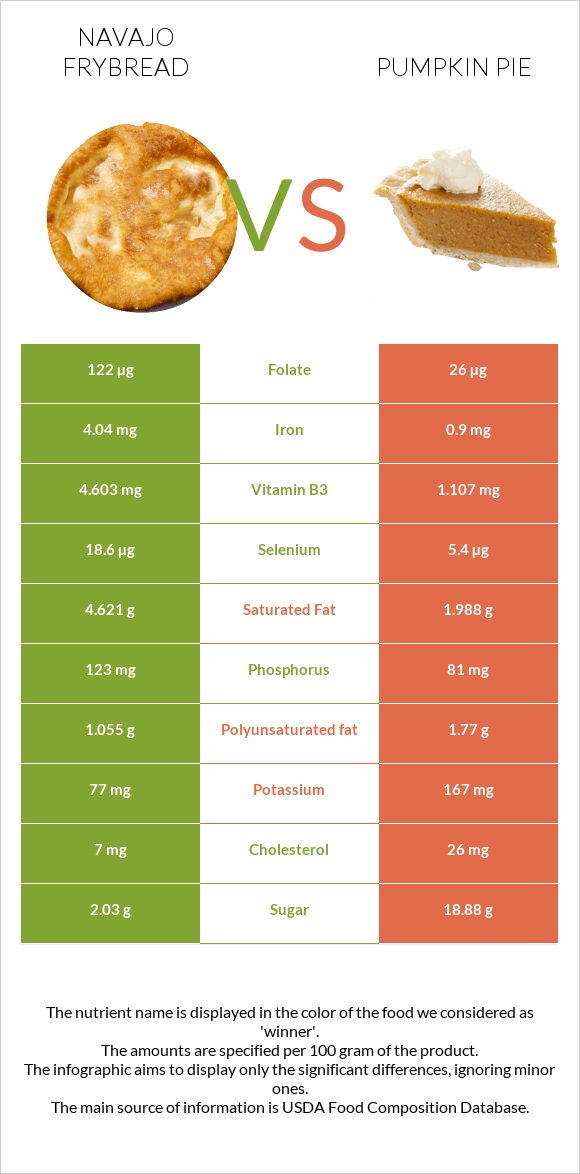 Navajo frybread vs Դդումով կարկանդակ infographic