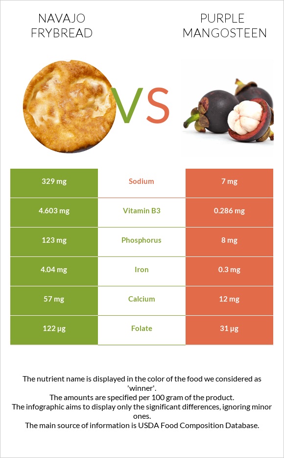 Navajo frybread vs Purple mangosteen infographic