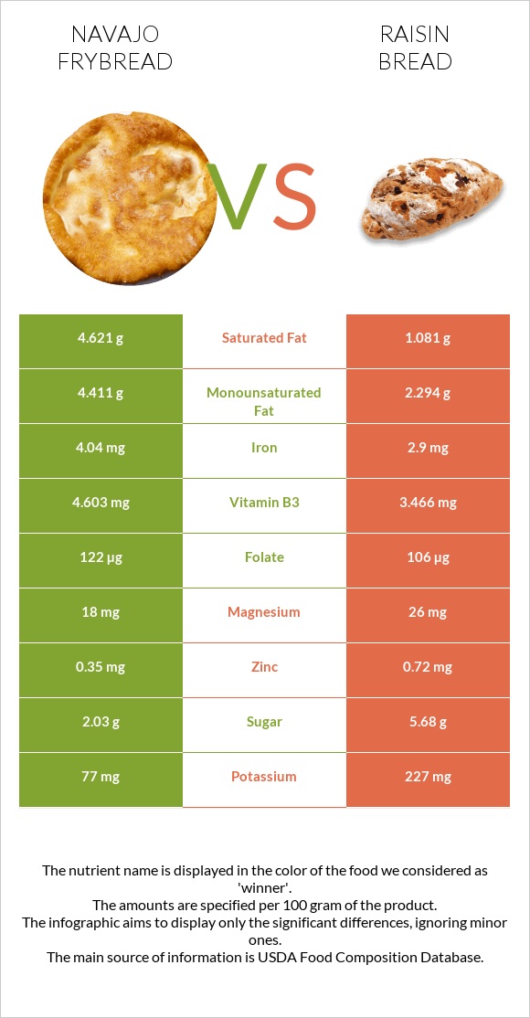 Navajo frybread vs Raisin bread infographic