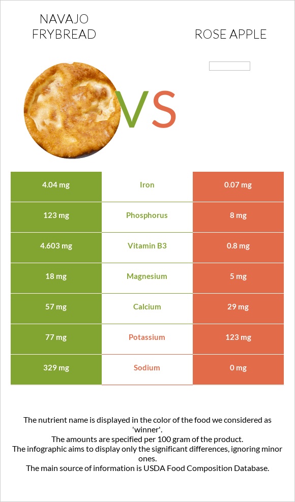 Navajo frybread vs Վարդագույն խնձոր infographic