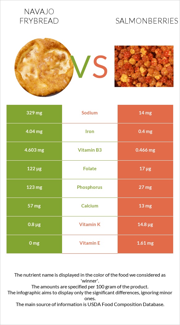 Navajo frybread vs Salmonberries infographic