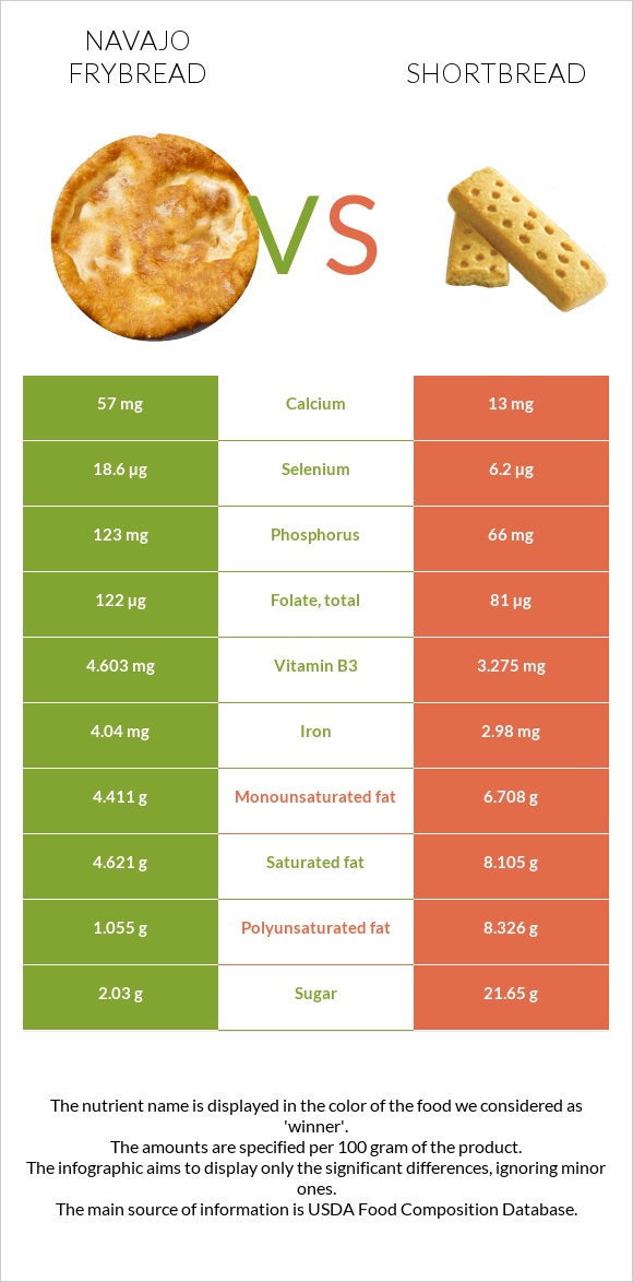 Navajo frybread vs Shortbread infographic