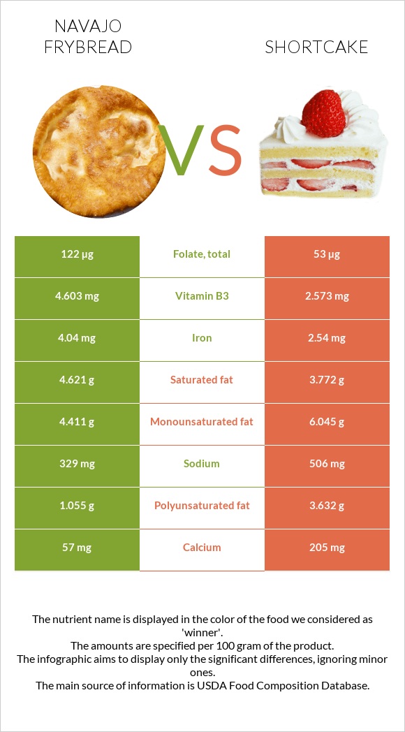 Navajo frybread vs Shortcake infographic