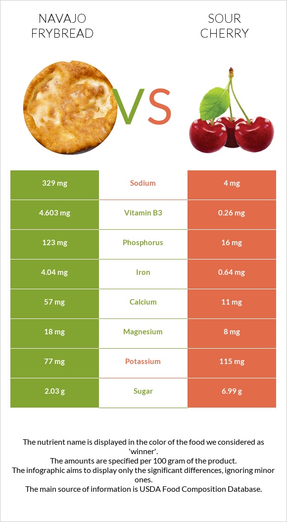 Navajo frybread vs Sour cherry infographic