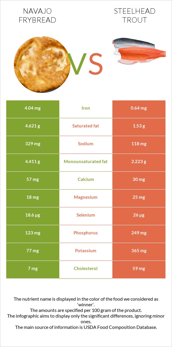 Navajo frybread vs Steelhead trout infographic