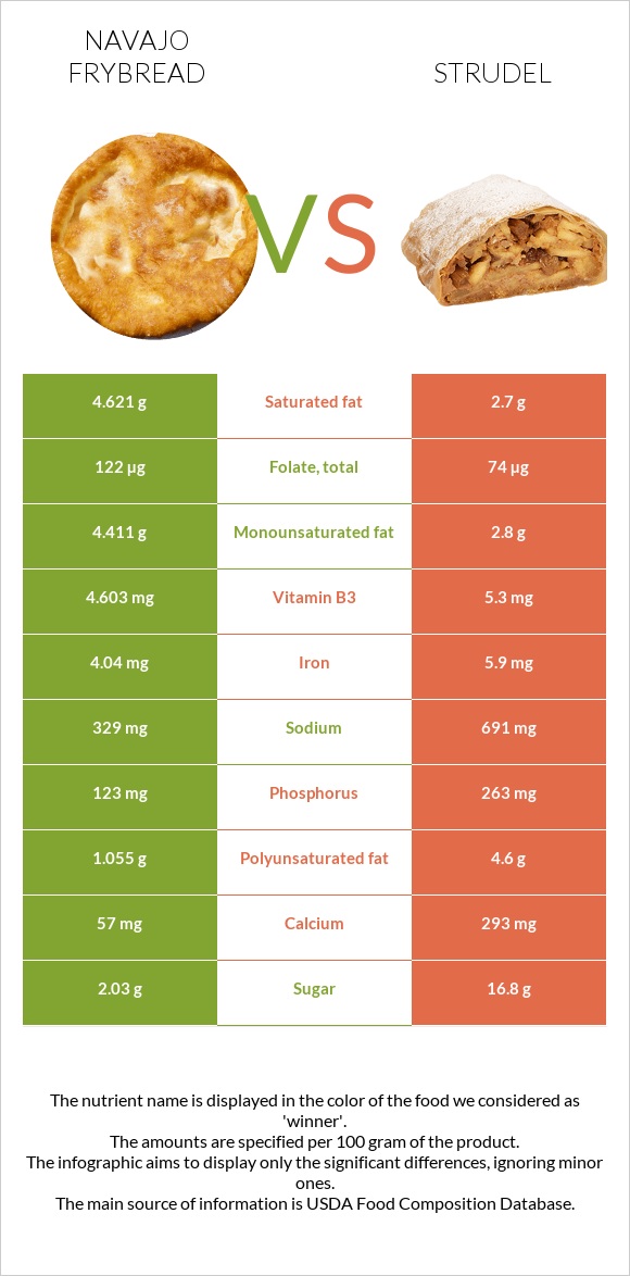 Navajo frybread vs Strudel infographic