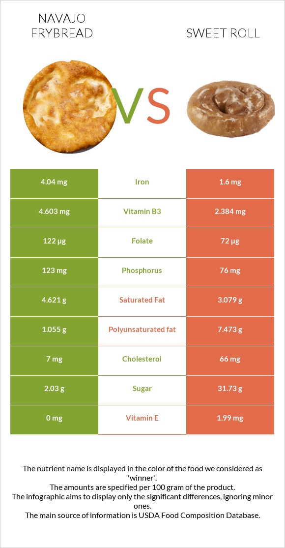 Navajo frybread vs Քաղցր ռոլ infographic