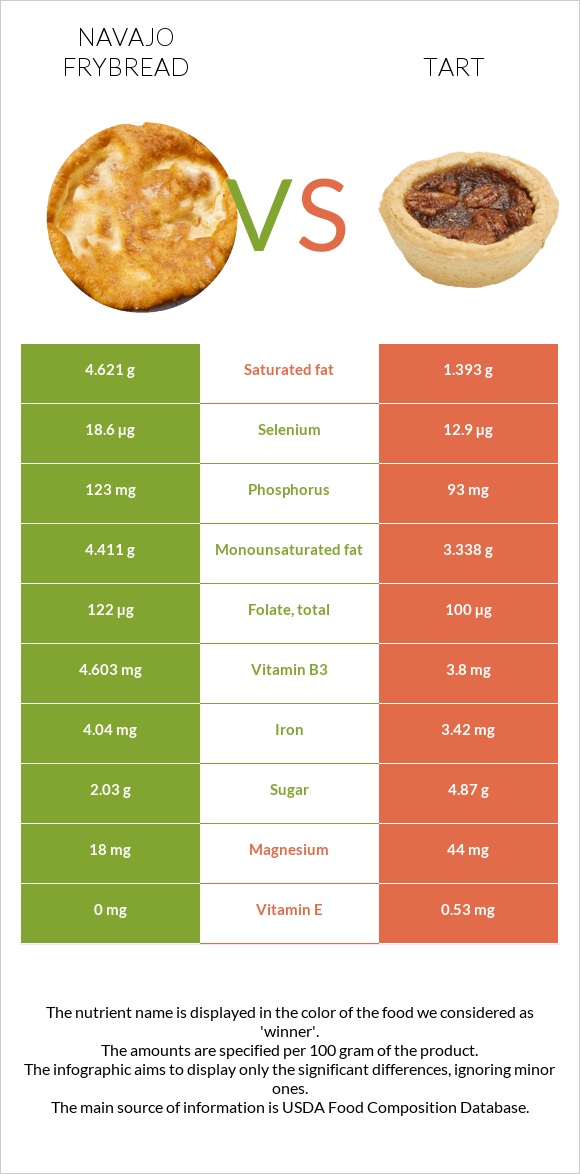 Navajo frybread vs Տարտ infographic