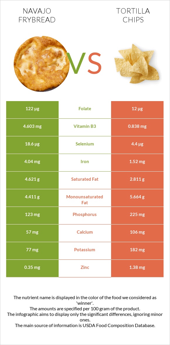 Navajo frybread vs Tortilla chips infographic