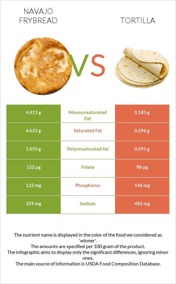 Navajo frybread vs Տորտիլա infographic