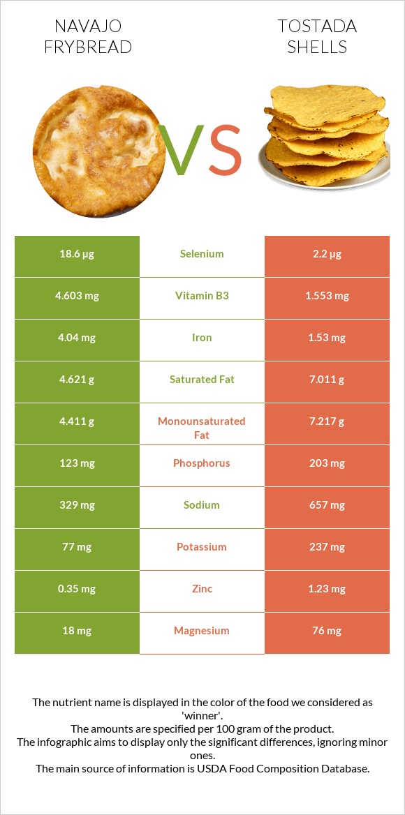 Navajo frybread vs Tostada shells infographic