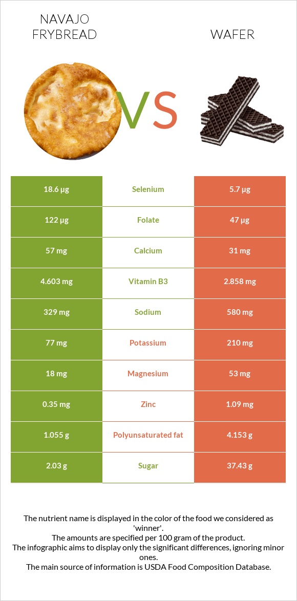 Navajo frybread vs Շոկոլադե վաֆլի infographic