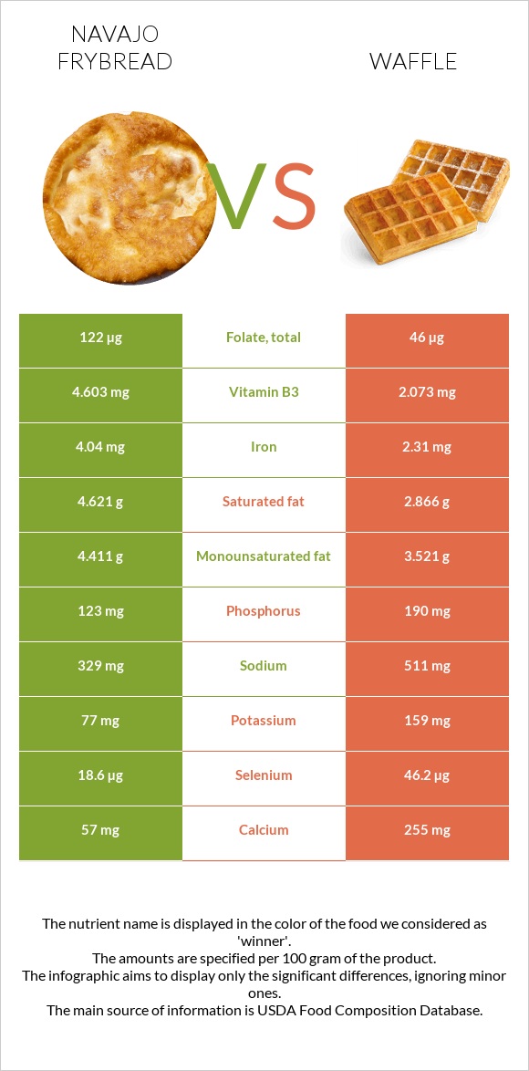 Navajo frybread vs Waffle infographic