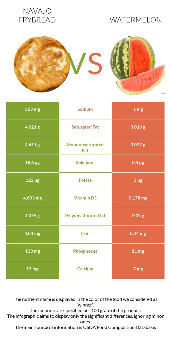 Navajo frybread vs Watermelon infographic