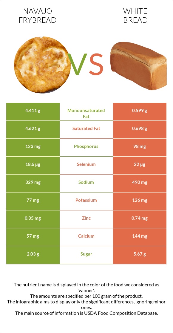 Navajo frybread vs Սպիտակ հաց infographic