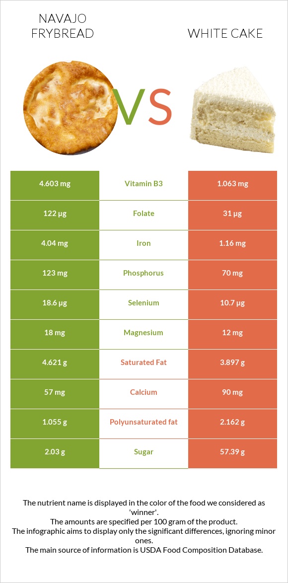 Navajo frybread vs White cake infographic