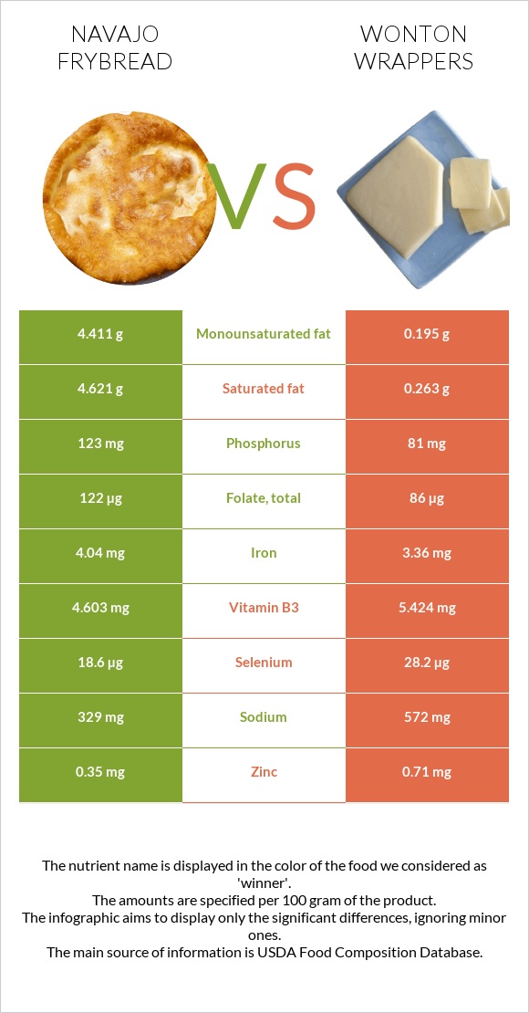 Navajo frybread vs Wonton wrappers infographic