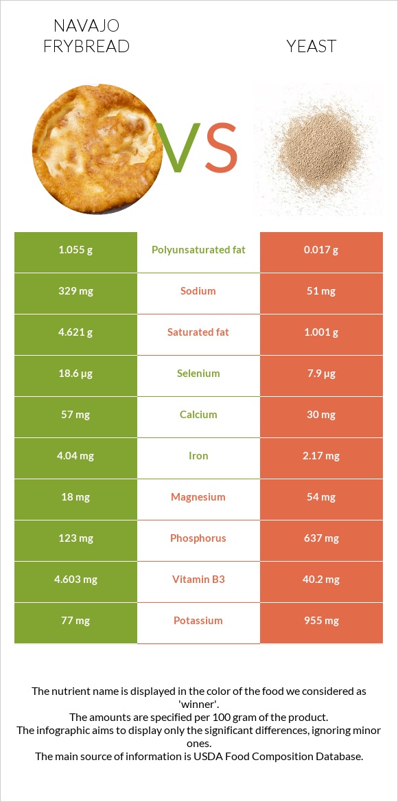 Navajo frybread vs Yeast infographic