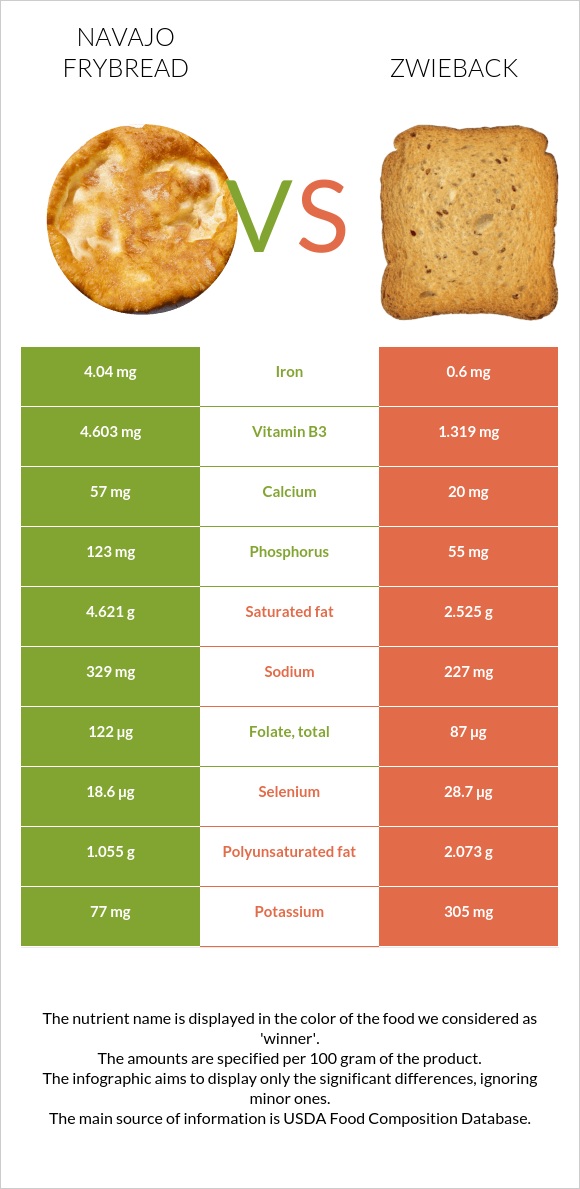 Navajo frybread vs Zwieback infographic