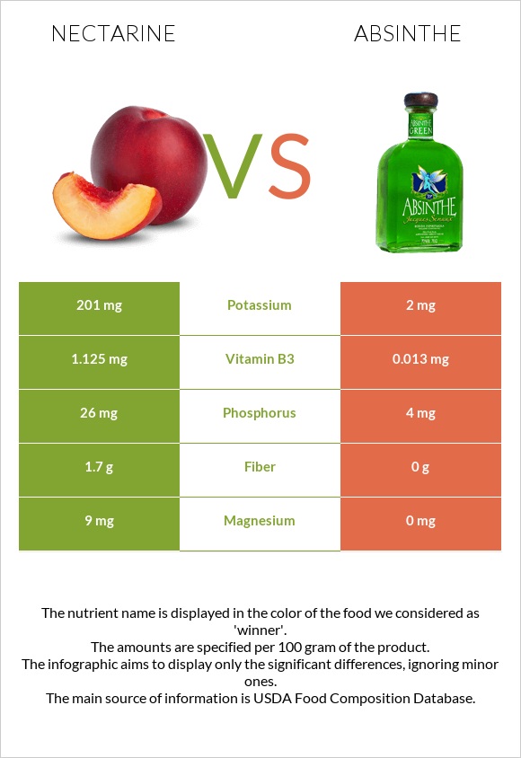 Nectarine vs Absinthe infographic