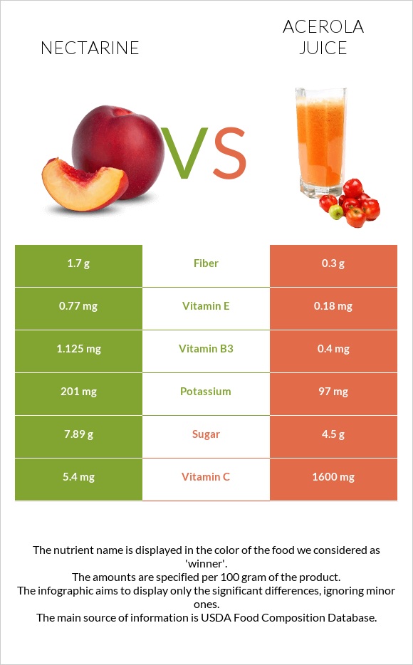 Nectarine vs Acerola juice infographic