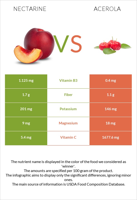 Nectarine vs Ակերոլա infographic
