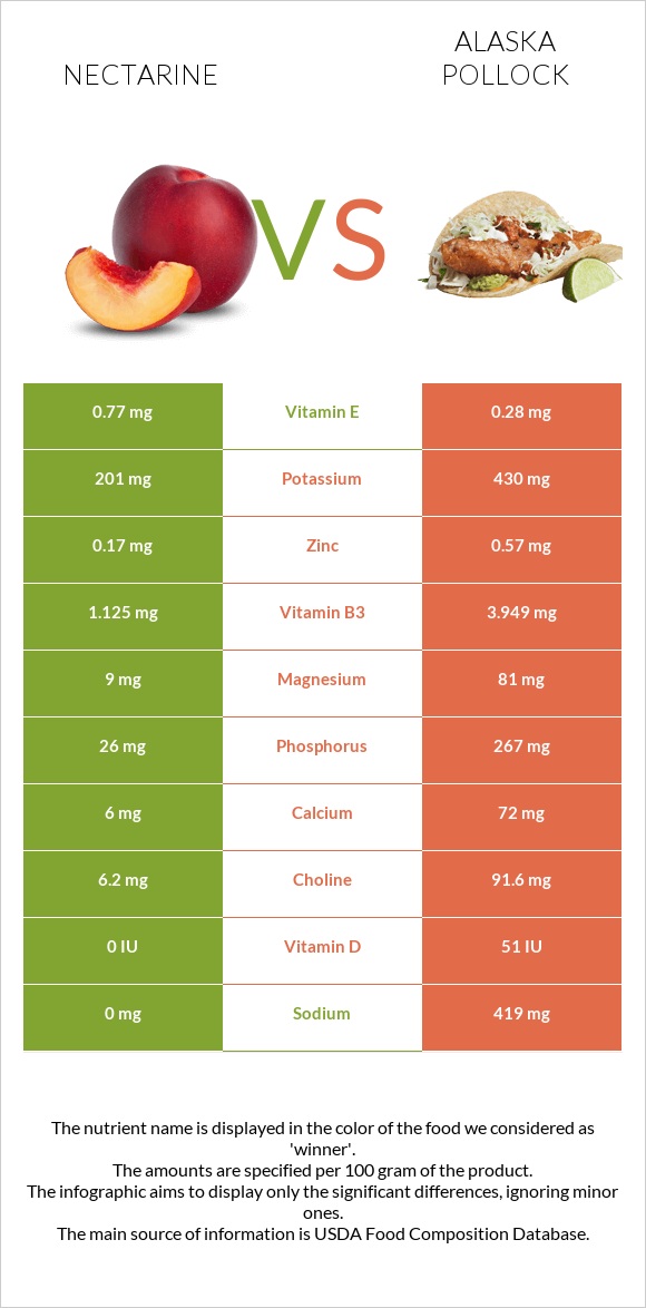 Nectarine vs Alaska pollock infographic