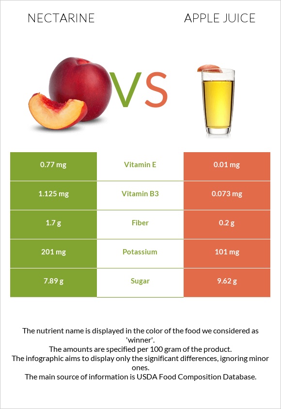 Nectarine vs Apple juice infographic
