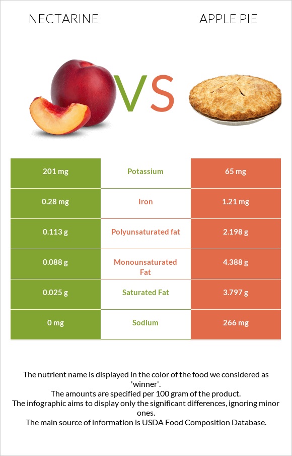 Nectarine vs Apple pie infographic