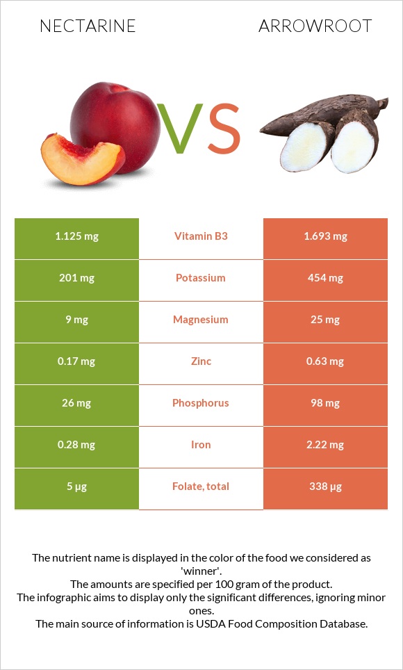 Nectarine vs Arrowroot infographic