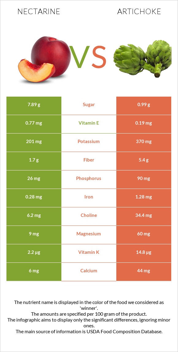 Nectarine vs Artichoke infographic