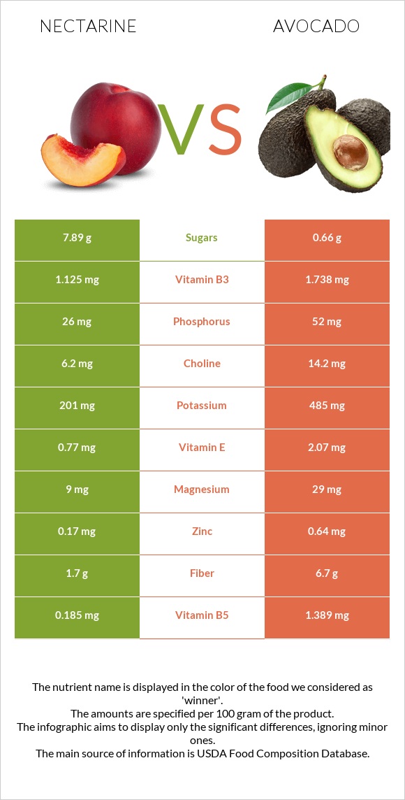 Nectarine vs Ավոկադո infographic