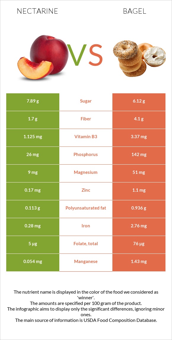 Nectarine vs Bagel infographic