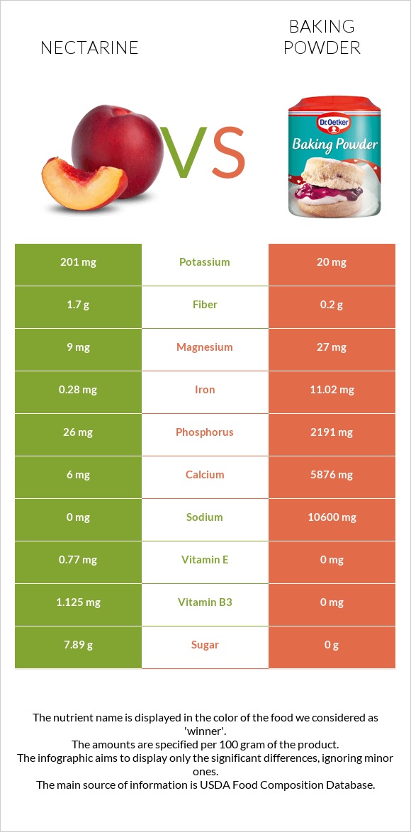 Nectarine vs Baking powder infographic