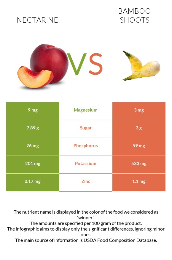 Nectarine vs Բամբուկ infographic