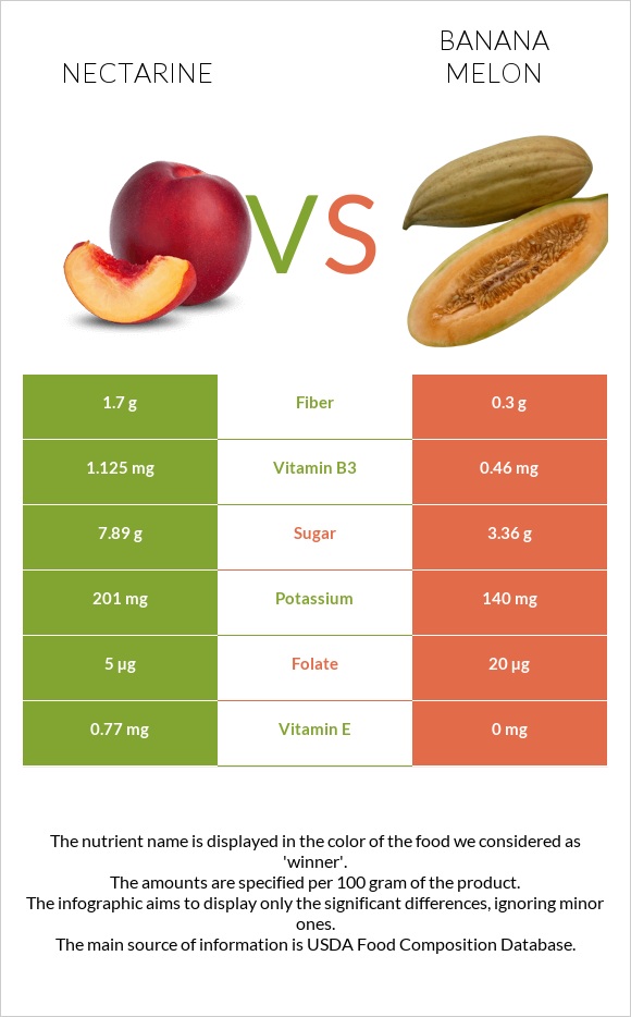 Nectarine vs Բանանային սեխ infographic