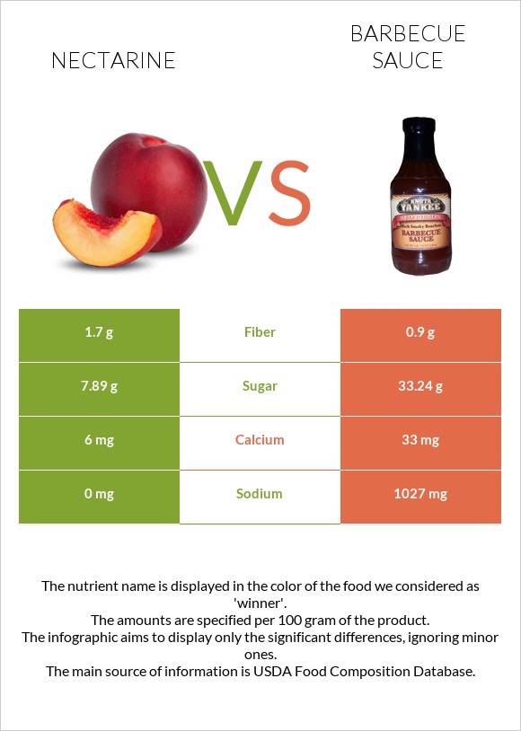 Nectarine vs Barbecue sauce infographic