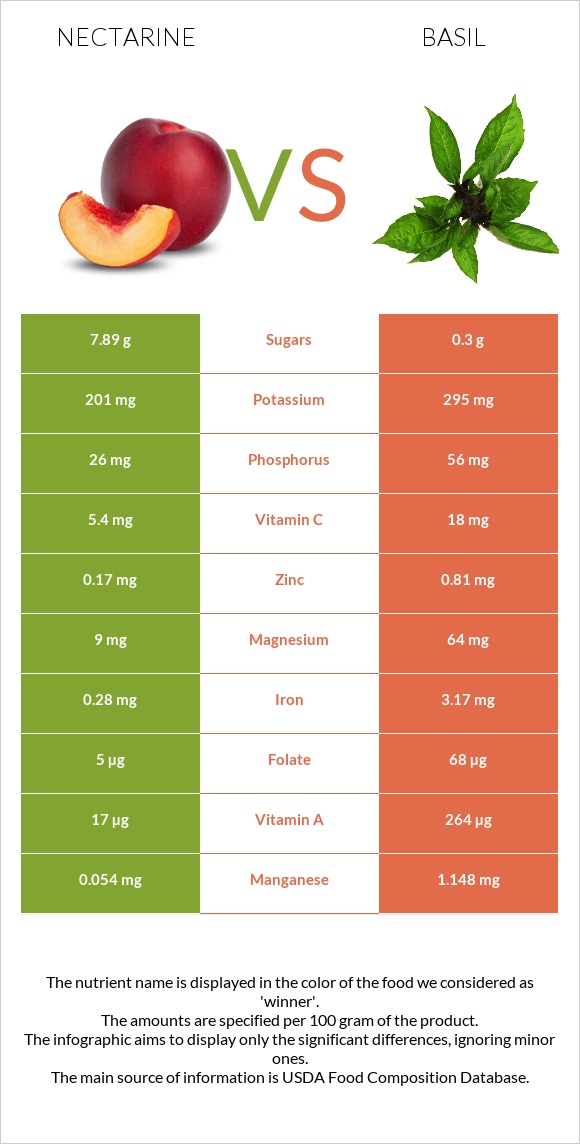 Nectarine vs Basil infographic
