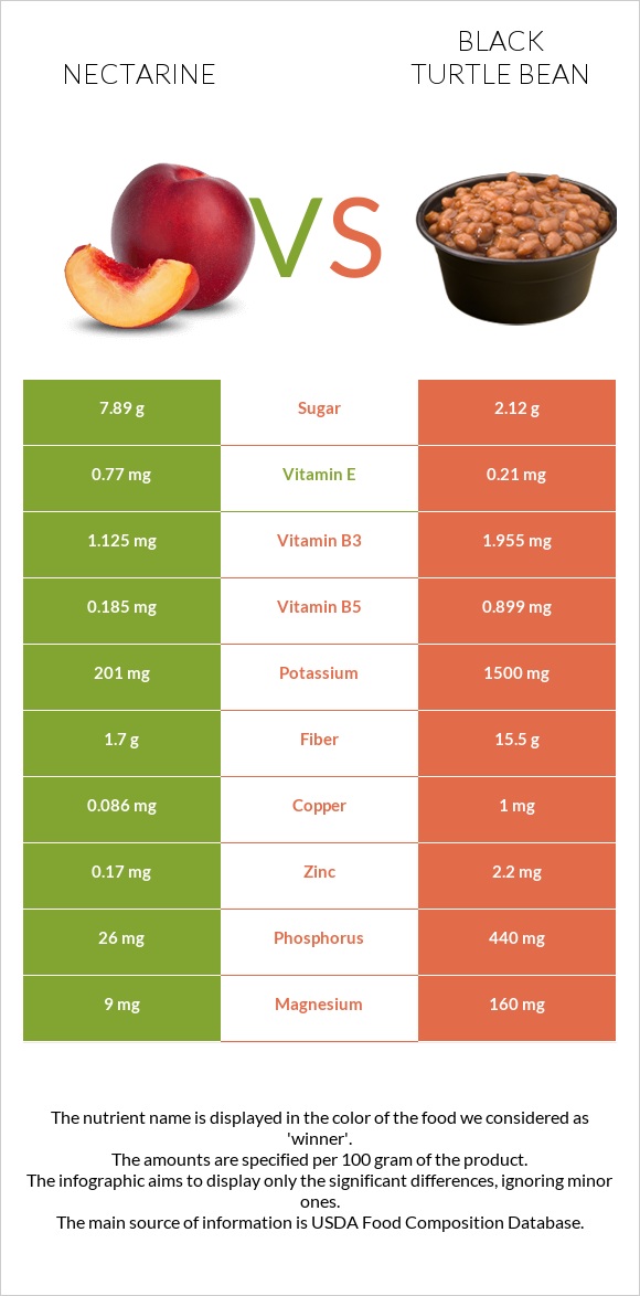 Nectarine vs Black turtle bean infographic