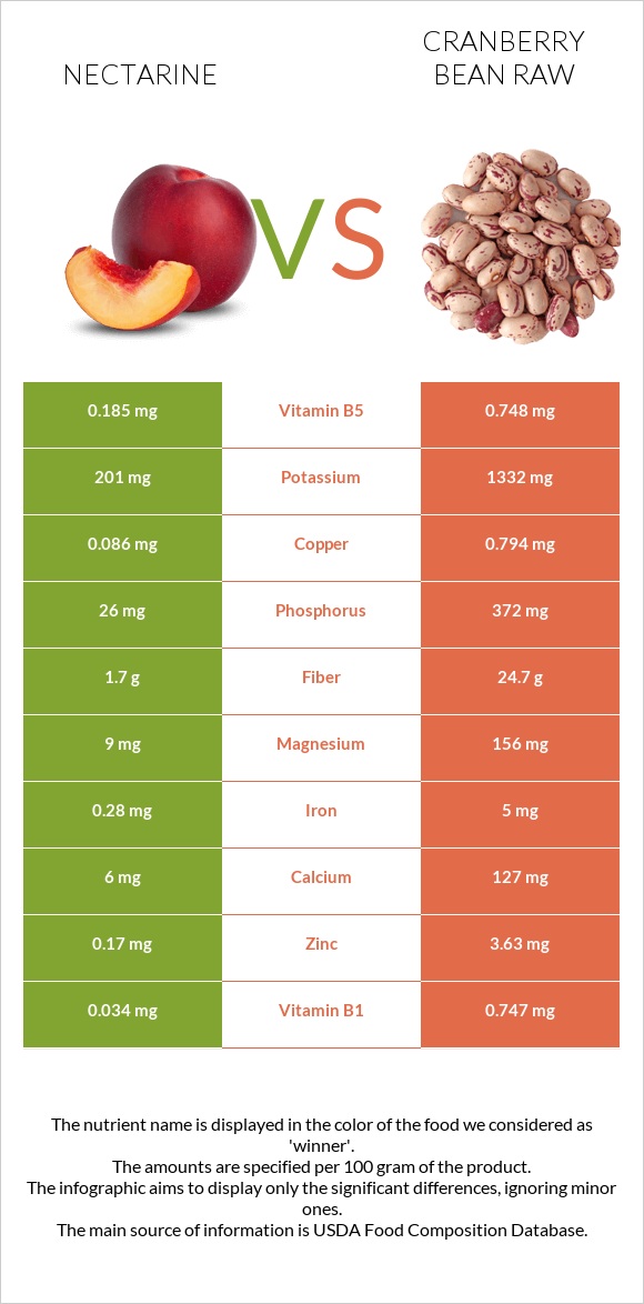 Nectarine vs Cranberry bean raw infographic