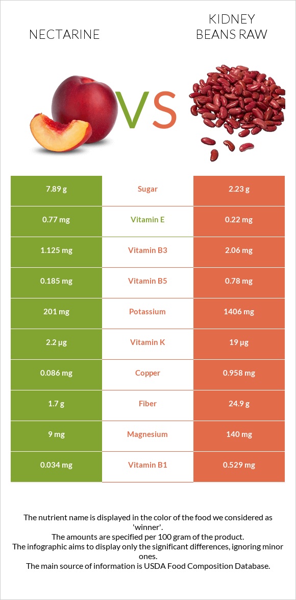 Nectarine vs Kidney beans raw infographic