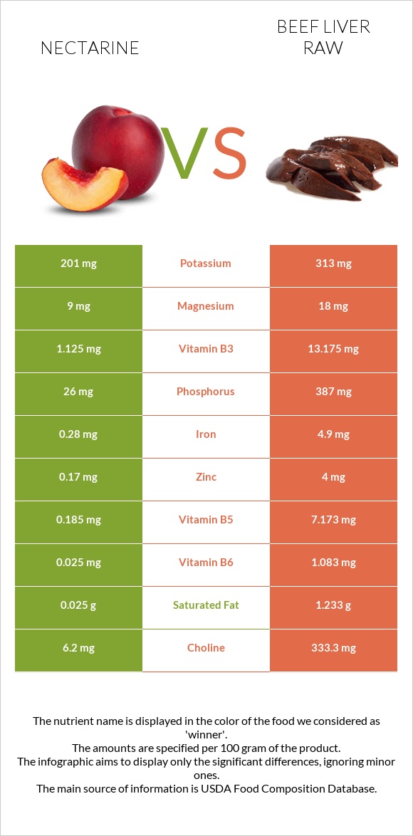 Nectarine vs Beef Liver raw infographic